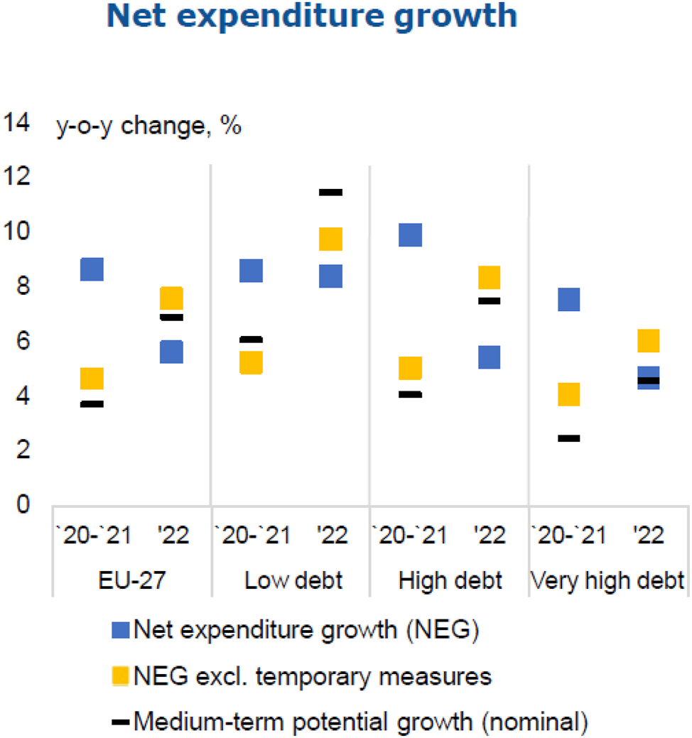 Figure 1: 
Underlying expenditure dynamics.
