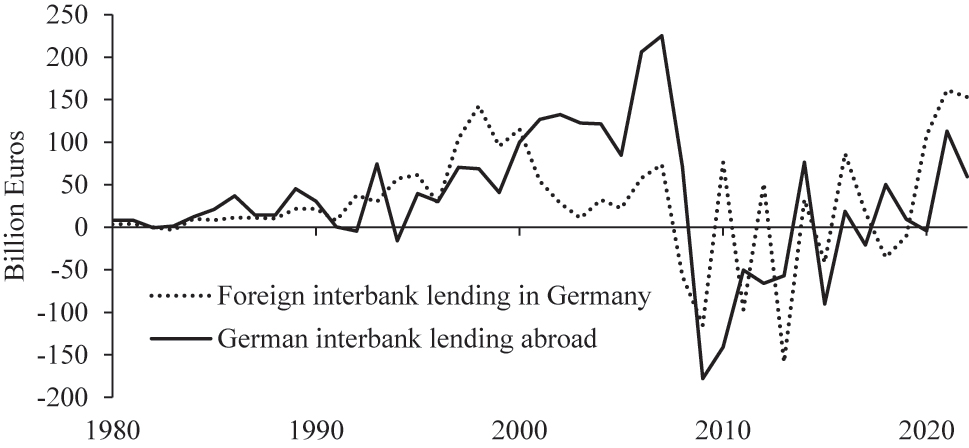 Figure 4: 
German and foreign interbank flows. Source: Deutsche Bundesbank. Notes: Positive values mean foreign capital inflows and domestic capital outflows. Negative values mean foreign capital outflows and domestic capital inflows.
