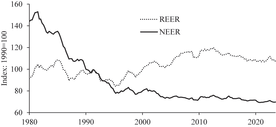 Figure 9: 
Nominal and real effective exchange rates. Source: OECD. Notes: The NEER is calculated as the geometric weighted average of bilateral exchange rates with 27 countries; the REER is adjusted by unit labor costs in manufacturing. An increase of the index shows depreciation and a decrease of the index shows appreciation.
