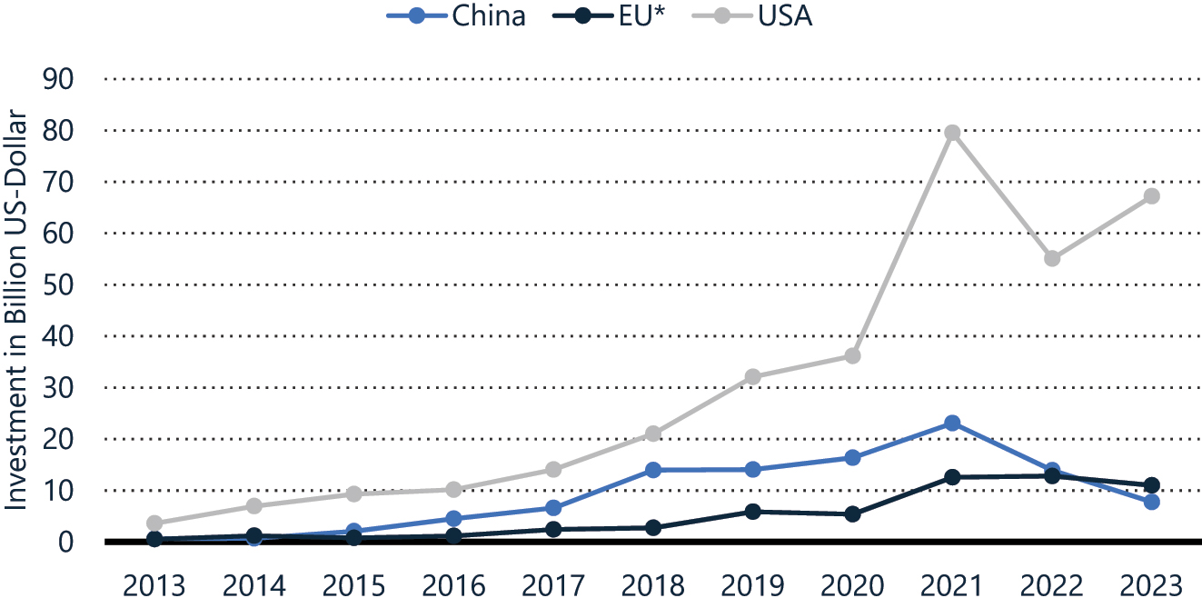 Figure 1: 
Private investment in AI according to regions, 2013 to 2023. Source: Stanford University, NetBase Quid; Statista 2024.
