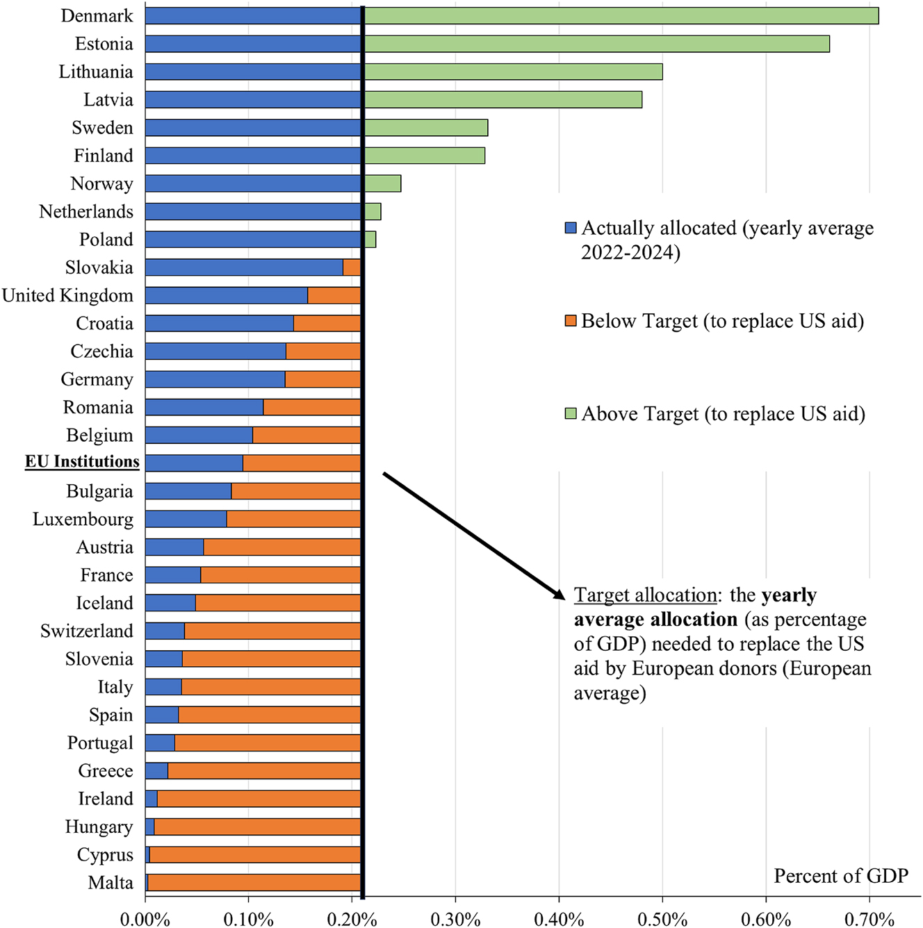 Figure 1: 
Distance from the 0.21 percent of GDP benchmark: Annual average aid allocation by donor, 2022–2024 (as a share of 2023 GDP). Source: Irto et al. (2025).
