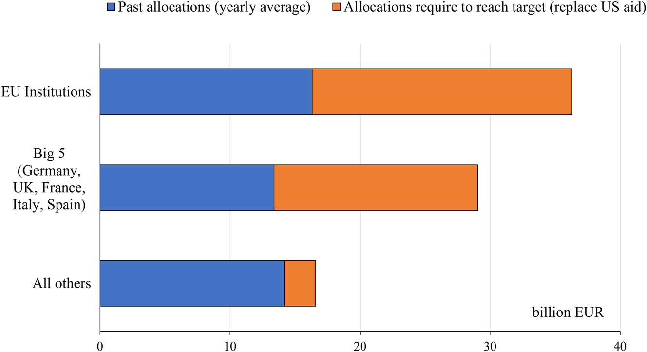Figure 2: 
Distance from the 0.21 percent of GDP benchmark: Annual average aid allocation by donor group, 2022–2024 (in € billion). Source: Irto et al. (2025).
