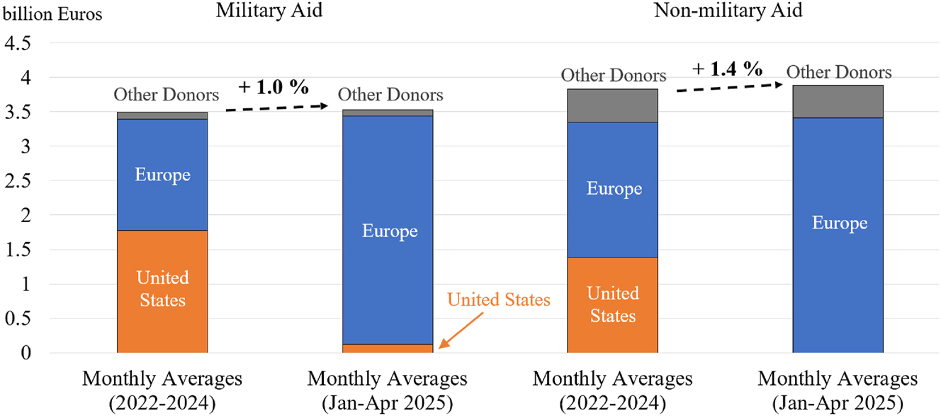 Figure 4: 
Monthly average aid allocations: 2022–2024 versus January–April 2025, by type of aid (in € billion). Source: Ukraine support tracker release 23 (Trebesch et al. 2024, 2025).
