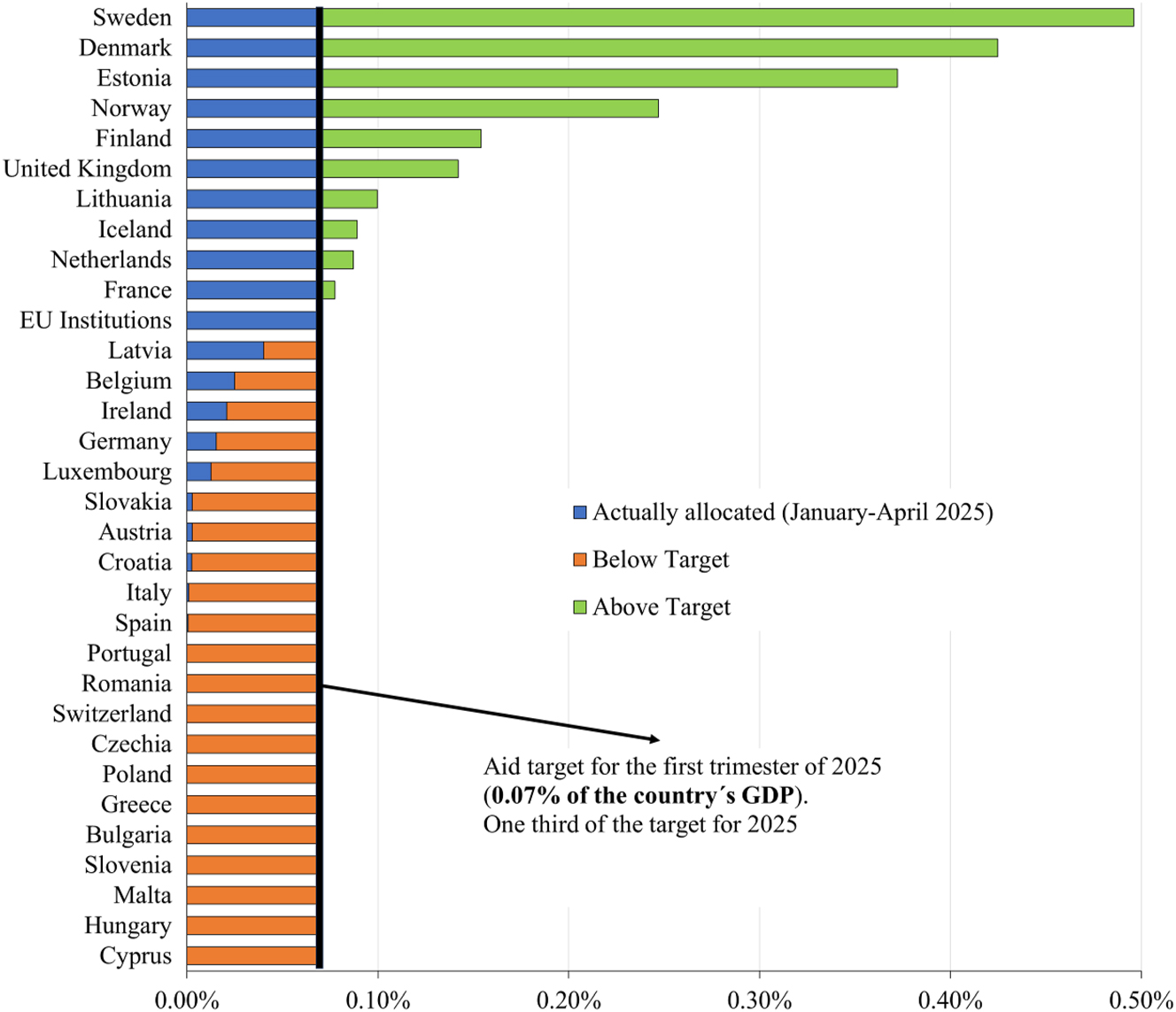 Figure 5: 
Distance from the 0.07 percent of interim GDP benchmark: Aid allocation by donor, January-April 2025 (as a share of 2023 GDP). Source: Ukraine support tracker release 23 (Trebesch et al. 2024, 2025).
