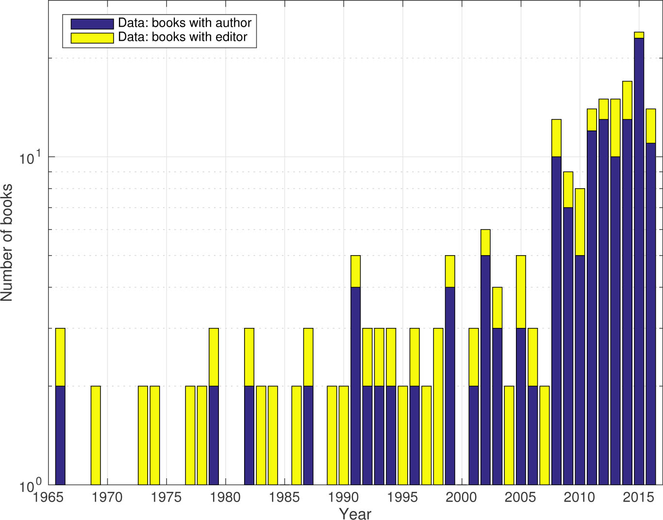 Figure 1 Number of books with author and with editor versus year, during the period 1965-2016.