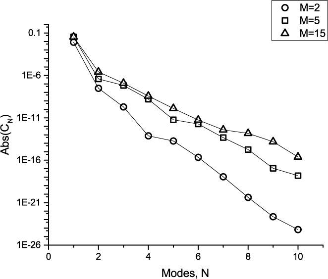 Figure 1 The fitted Cn coefficients presented in log-scale (y-axis) correspond to the successive terms of the sum in (11) (x-axis) for M = 2 (open circles), M = 5 (open squares) and M = 15 (open triangles).