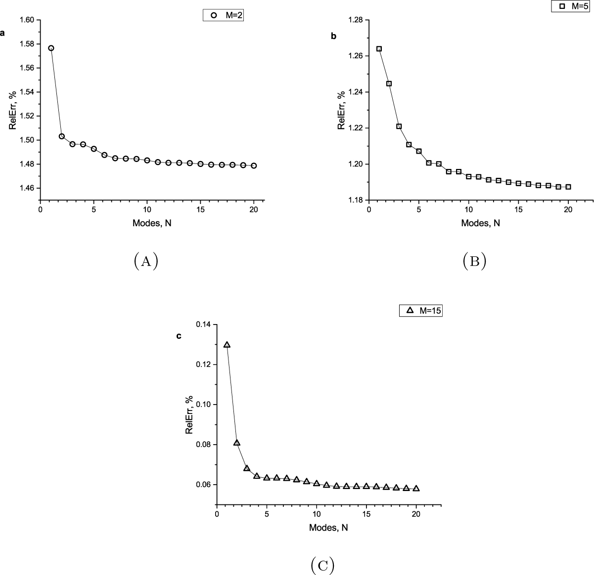 Figure 2 Relative fitting error in % (y-axis) versus number of modes (x-axis) for (a) M = 2, (b) M = 5 and (c) M = 15.