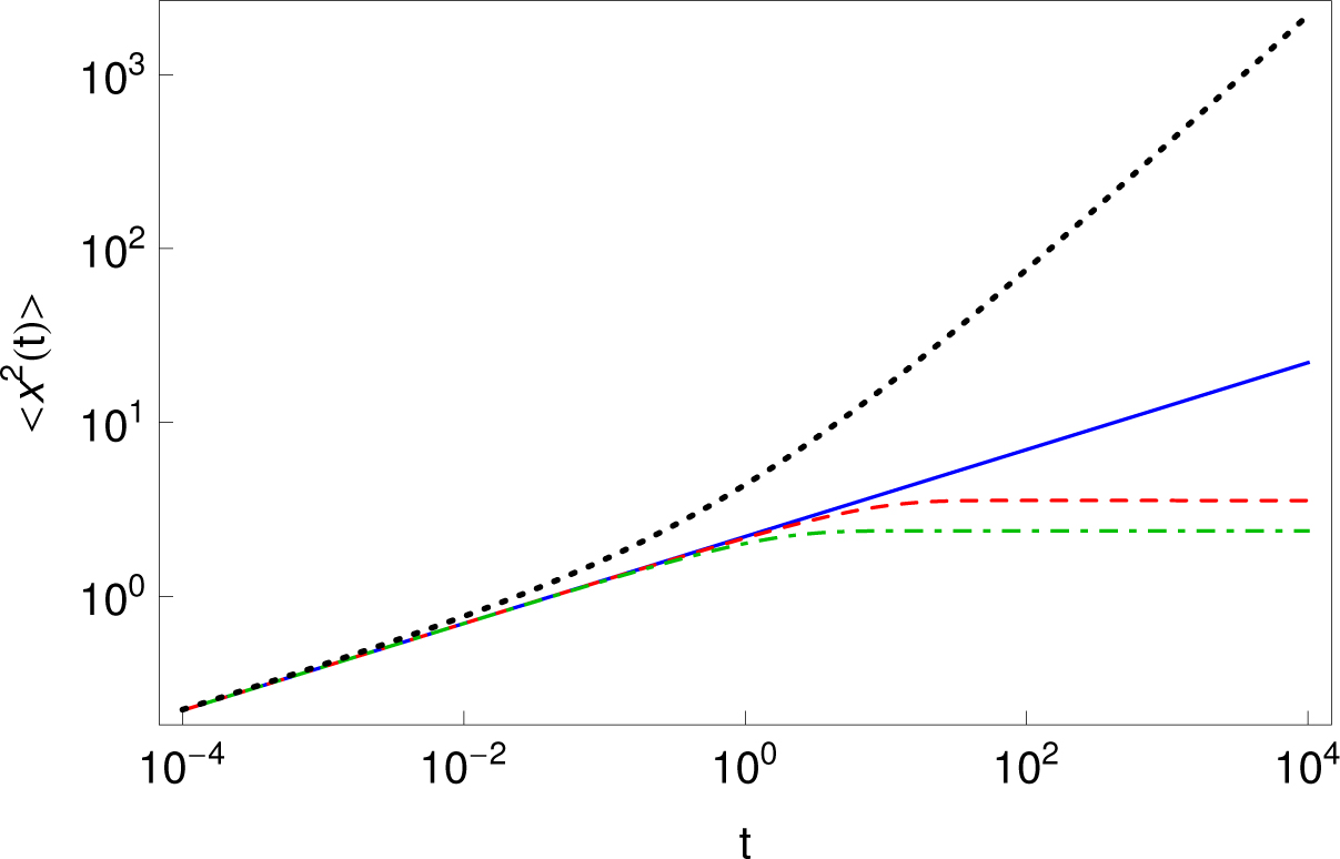Figure 1 MSD for the fractional diffusion equation (4.6) with α = 1/4 (blue solid line), MSD for the tempered fractional diffusion equation (4.20) with α = 1/4 and b = 0.1 (red dashed line), b = 0.5 (green dot-dashed line). The MSD (4.9) for the bi-fractional diffusion equation in modified form with, a1 = a2 = 1/2, α1 = 1/4 and α2 = 3/4 is multiplied by factor 2 (black dotted line).