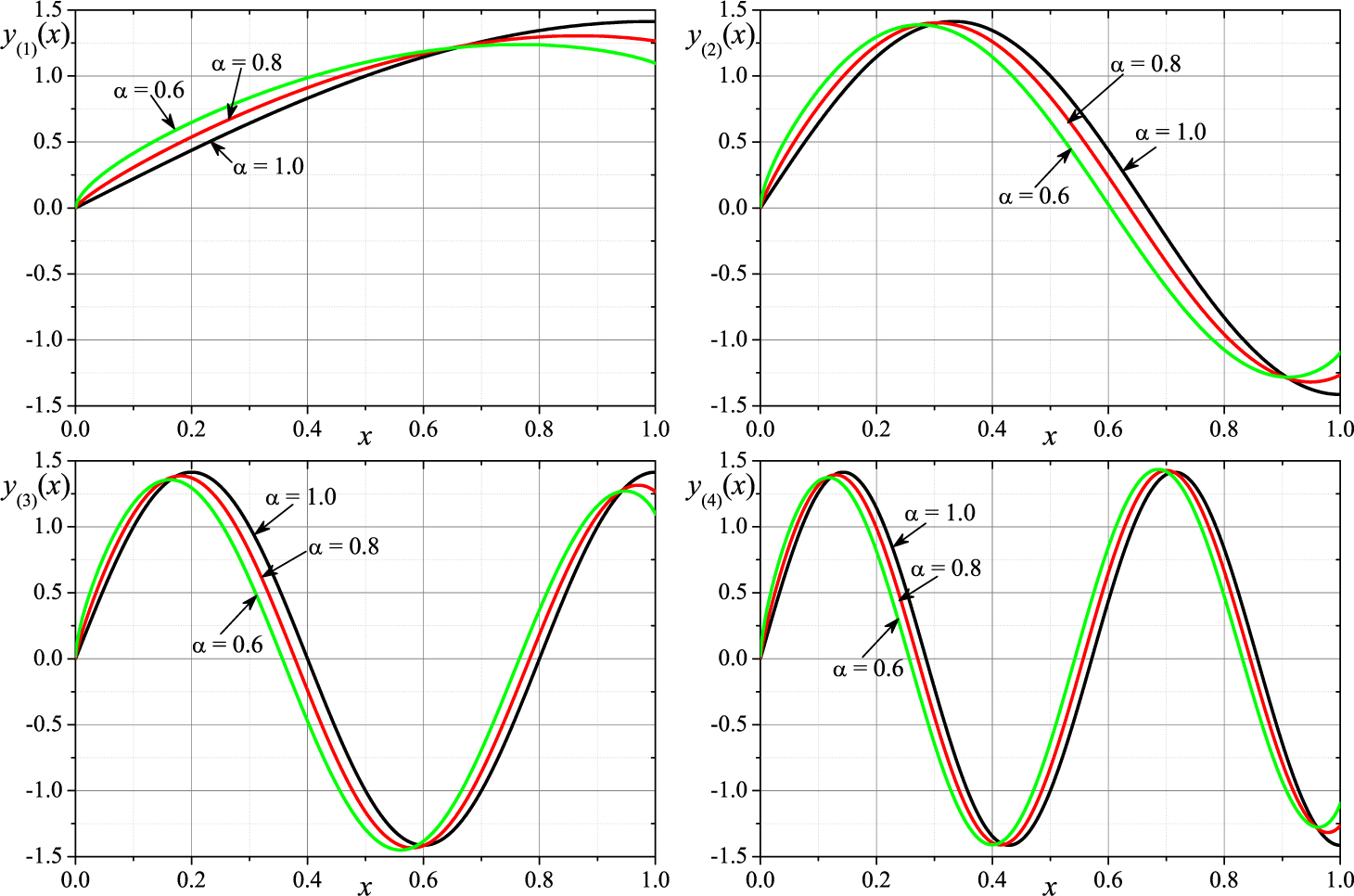 Figure 1 Eigenfunctions for the first 4 eigenvalues for p(x) = 1, q(x) = 0, w(x) = 1 and α ∈ {1, 0.8, 0.6} (a = 0, b = 1) (classical fractional oscillator)