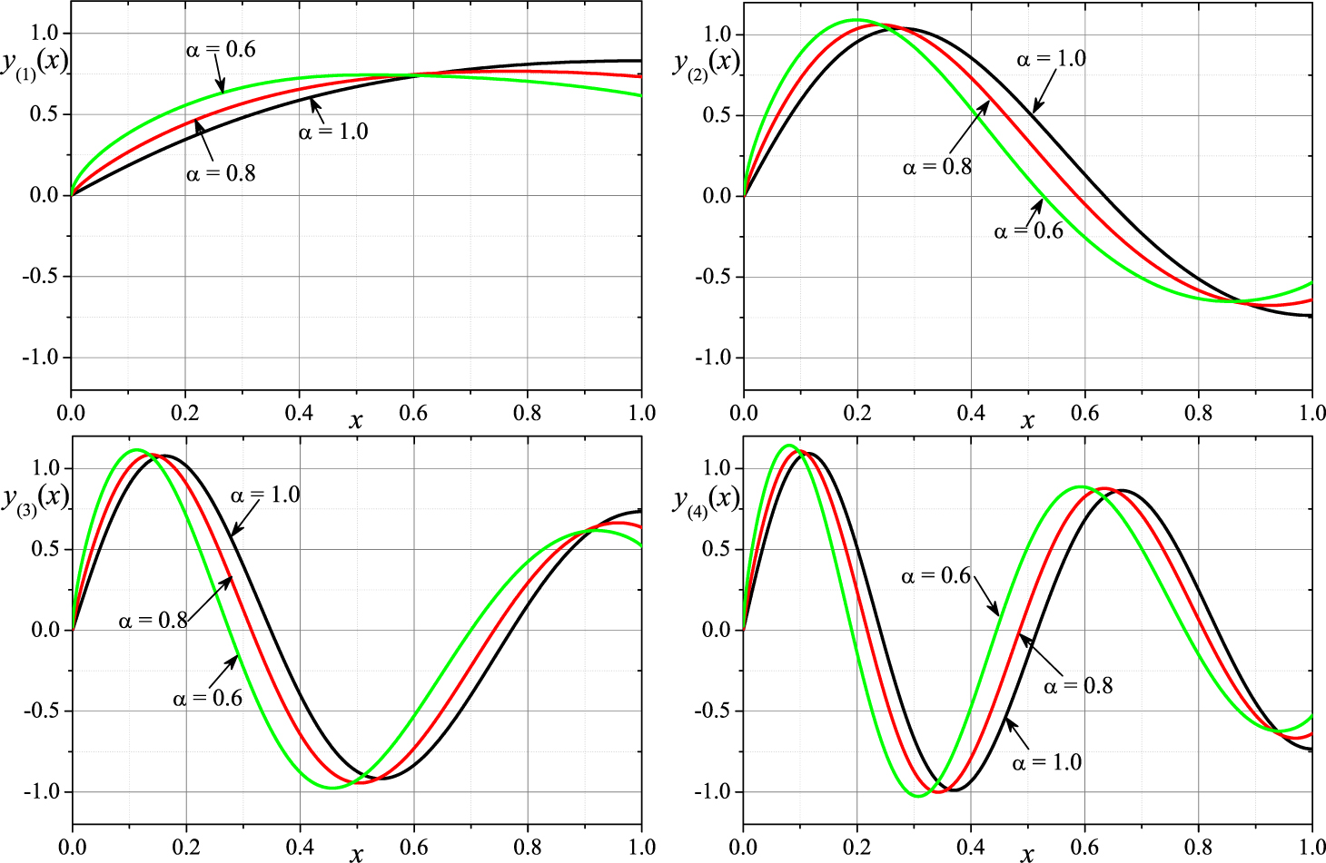 Figure 2 Eigenfunctions for the first 4 eigenvalues for p(x) = x2 + exp(x), q(x) = 
14$\begin{array}{}
\frac{1}{4}
\end{array} $ sin(4 π x), and w(x) = x2 + 2 and α ∈ {1, 0.8, 0.6} (a = 0, b = 1)
