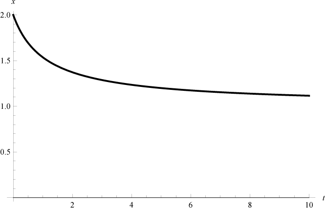 Figure 1 Graph of m2(t).