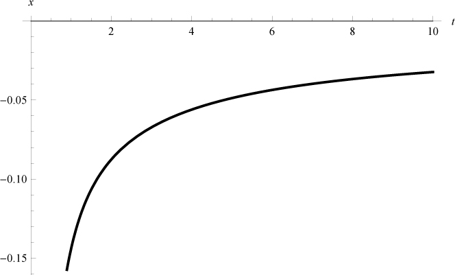 Figure 2 Graph of g(t).