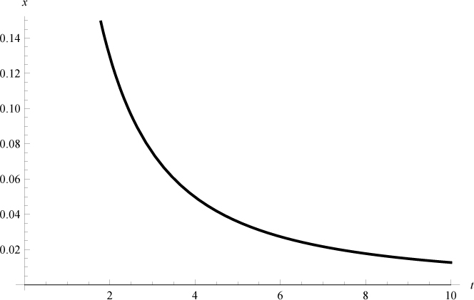 Figure 3 Graph of F(t).