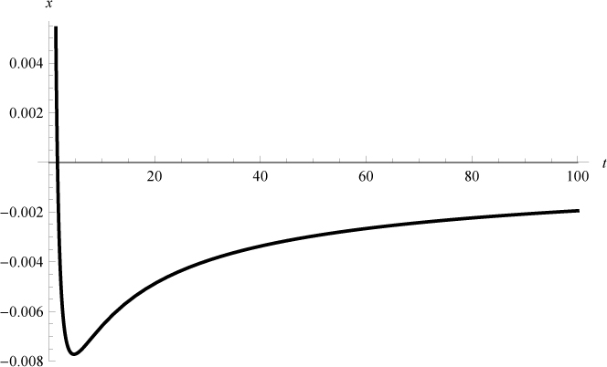 Figure 4 Graphs of 2Γ(0.1)(t−0.9−(t+0.1)−0.9).$\begin{array}{}
\frac{2}{\Gamma(0.1)}\Big(t^{-0.9}-(t+0.1)^{-0.9}\Big).
\end{array} $