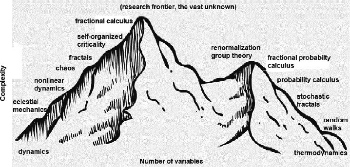 Figure 1 The measure of complexity and the number of interacting entities are the axes for rugged landscape of scientific knowledge. The extreme left is described by simple system dynamics, but even here nonlinear dynamics has chaos with more than three degrees of freedom, strange attractors for dissipative nonlinear dynamic systems and non-integrable Hamiltonians. On the extreme right things are again simple with equilibrium thermodynamics and random walks. Moving from right to left the many degrees of freedom are replaced by low dimensional emergent variables and their mutual interactions which dominate the system