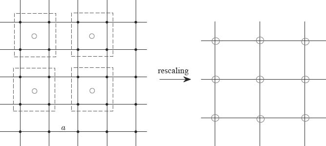 Figure 3 Block spins transformation. The blocks (dotted blue box) behave as if they were atoms, but with a reduced number. • represents the lattice spin,  represents the block spin