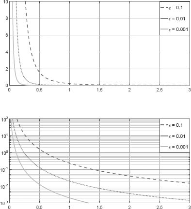 Figure 4 Plots of Mσ(−x) for different values of ϵ in linear (up) and semi-logarithmic scale (down)