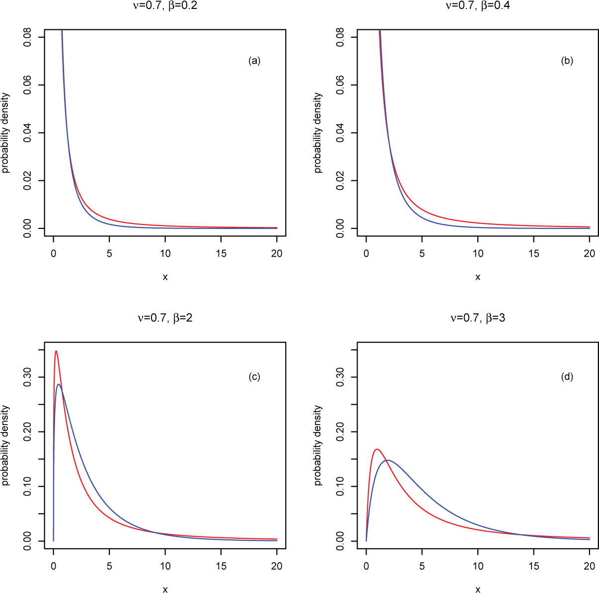 Figure 1 Comparison of the fractional Gamma pdf (2.1) (red line) versus the generalized Gamma pdf (3.25) (blue line) for ν = 0.7 and β = 0.2 in (a) and β = 0.4 in (b), as in Fig. 3, β = 2 in (c) and β = 3 in (d), as in Fig. 2.