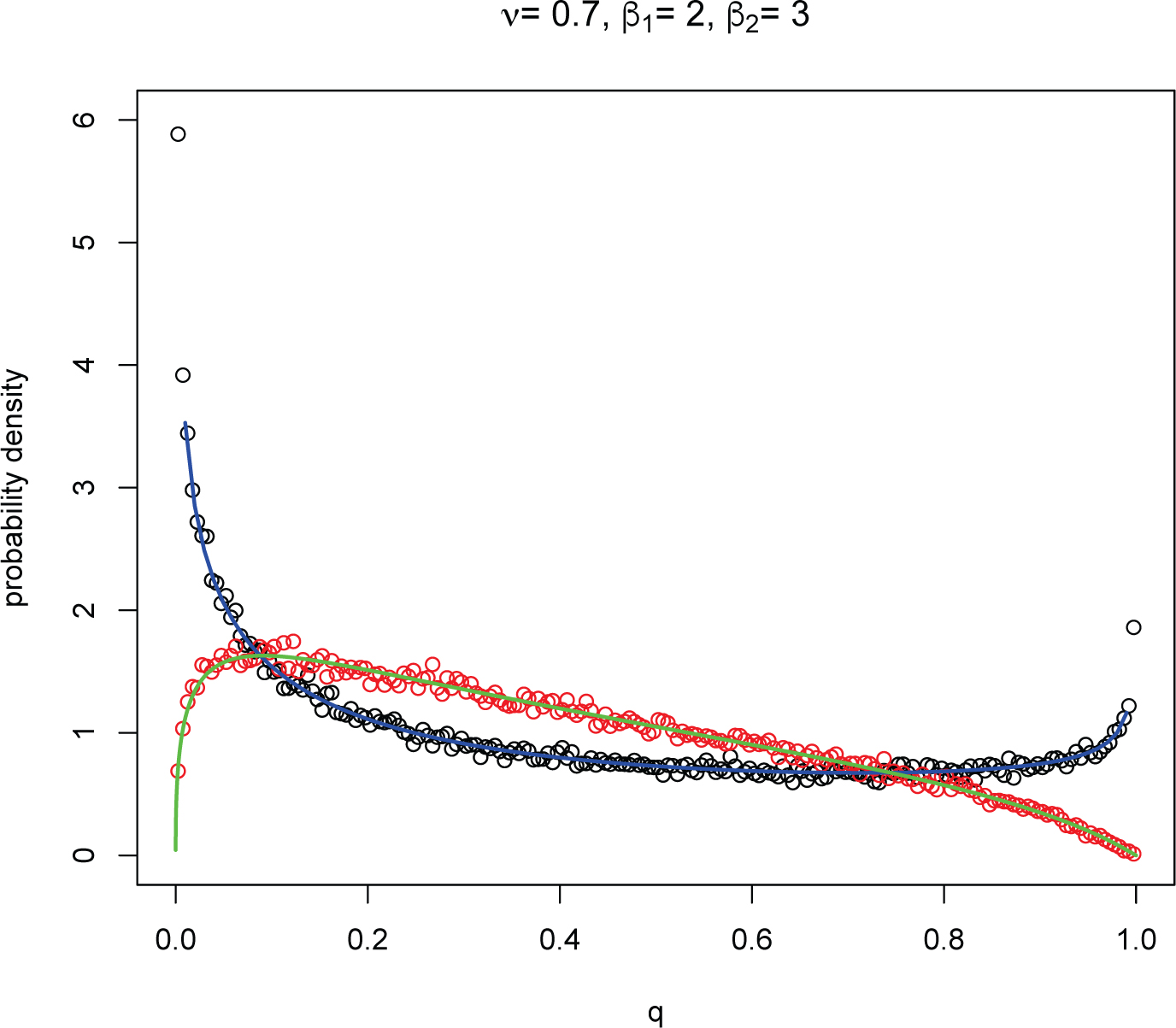 Figure 2 Pdf’s for ν = 0.7, β1 = 2, β2 = 3. The black circles represent the results of a Monte Carlo simulation for the fractional Dirichlet distribution and the blue line is the corresponding theoretical value from equation (2.5). The red circles come from a Monte Carlo simulation of the generalized Dirichlet distribution and the green curve is the plot of the theoretical pdf.