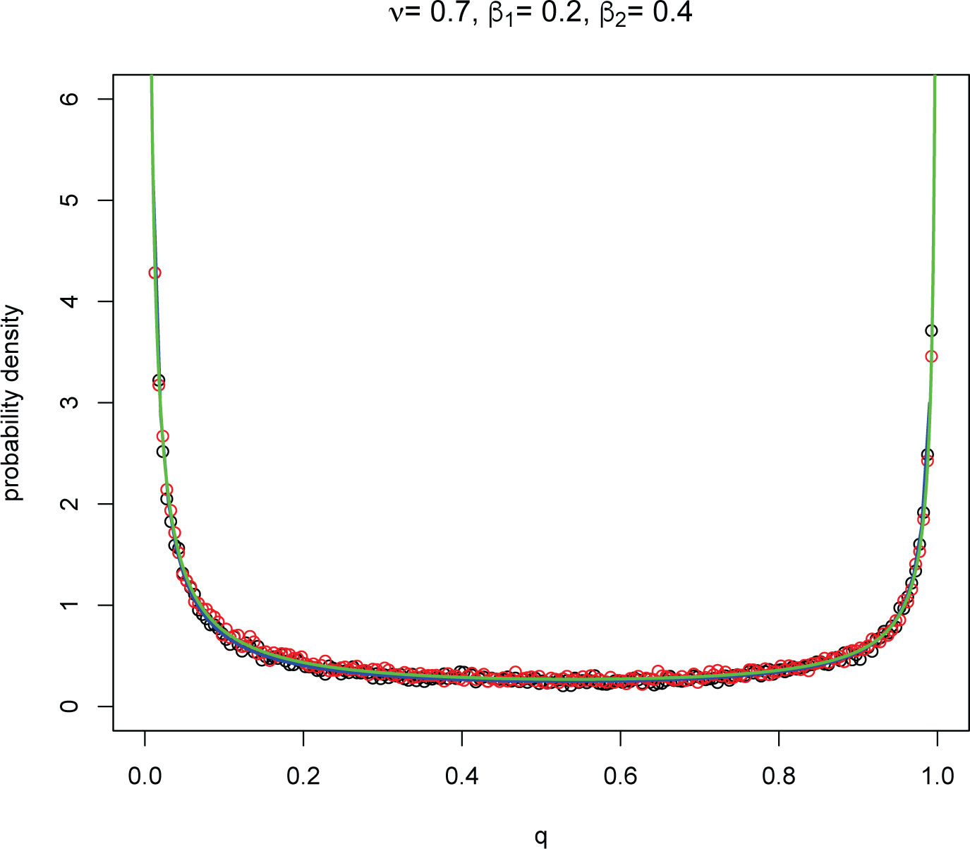 Figure 3 Pdf’s for ν = 0.7, β1 = 0.2, β2 = 0.4. Circles and curves have the same meaning as in Fig. 2.