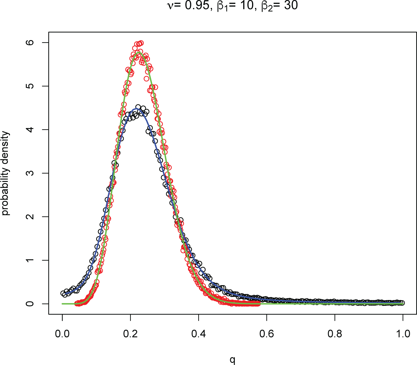 Figure 4 Pdf’s for ν = 0.95, β1 = 10, β2 = 30. Circles and curves have the same meaning as in Fig. 2.