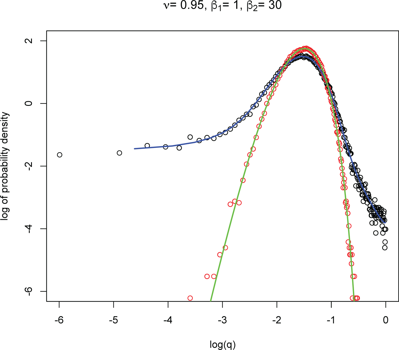 Figure 5 Double logarithmic plot of the pdf’s for ν = 0.95, β1 = 10, β2 = 30. Circles and curves have the same meaning as in Fig. 2.