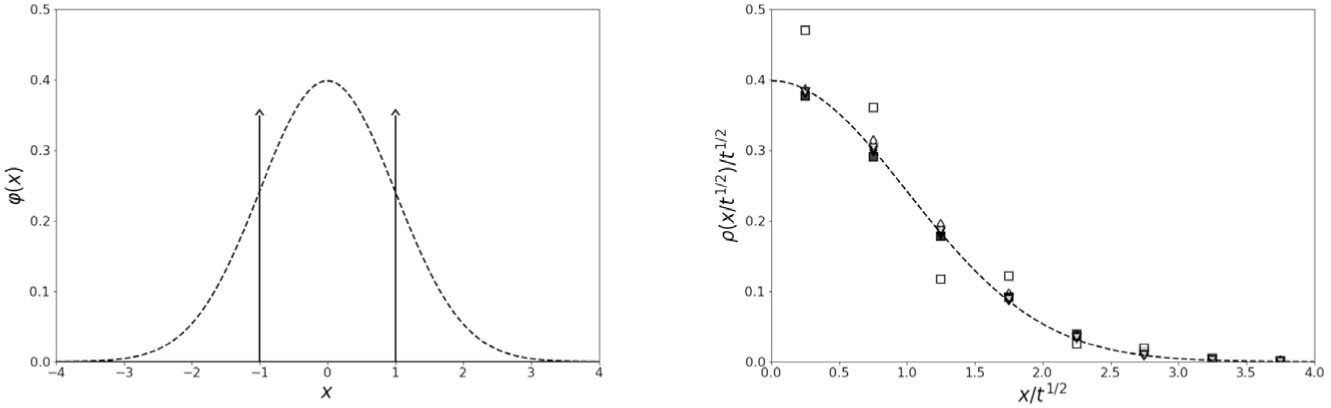 Figure 1 Left: plots of the one-dimensional (N = 1) jump pdfs(2.11a) and (2.12a) corresponding to the Should I stay? and Should I go? conditions, respectively, for the generation of the Brownian motion from CTRW models. Right: plots of the Gaussian walker’s distribution ρ(x; t) (2.5) of the CTRW models for the Brownian motion as generated by using the one-dimensional (N = 1) jump pdfs(2.11a) (filled symbols) and (2.12a) (empty symbols) at t = 10τ, 100τ, 1000τ represented by squares, diamons and triangles, respectively: the short-time effects of the coin-flipping rule (2.12a) is visible.