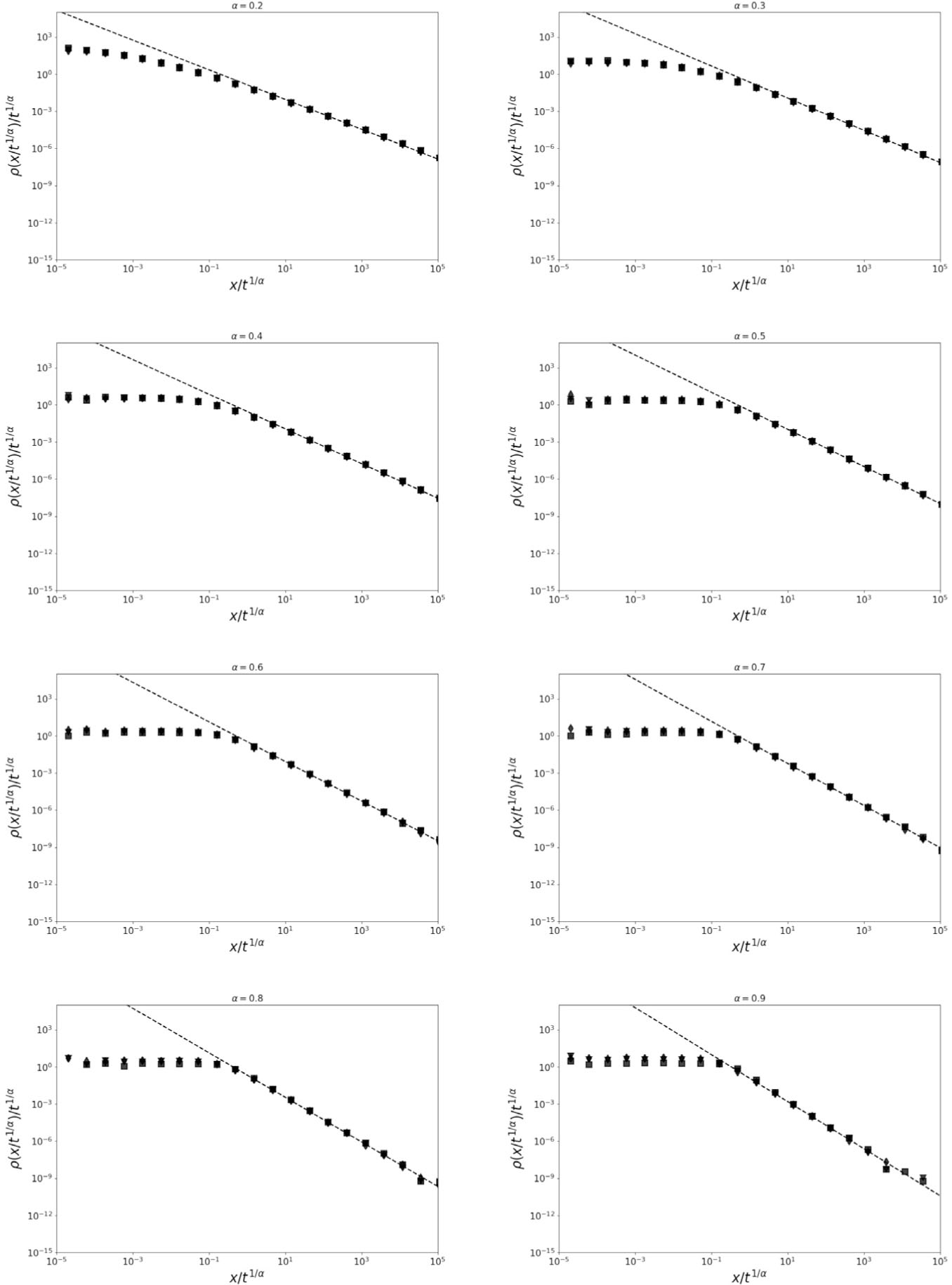 Figure 3 Plots of the tails of the walker’s distribution ρ(x; t) obtained with jump pdf(2.14a) at times t = 10 τ, 100τ, 1000τ marked by squares, triangles and diamonds, respectively. The dashed lines represent the power-law decaying |x|−(α+1).