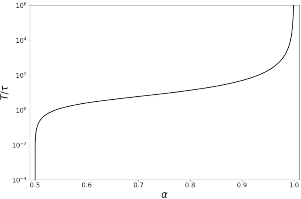 Figure 6 Plot of the time-scale T as defined in formula (3.7).