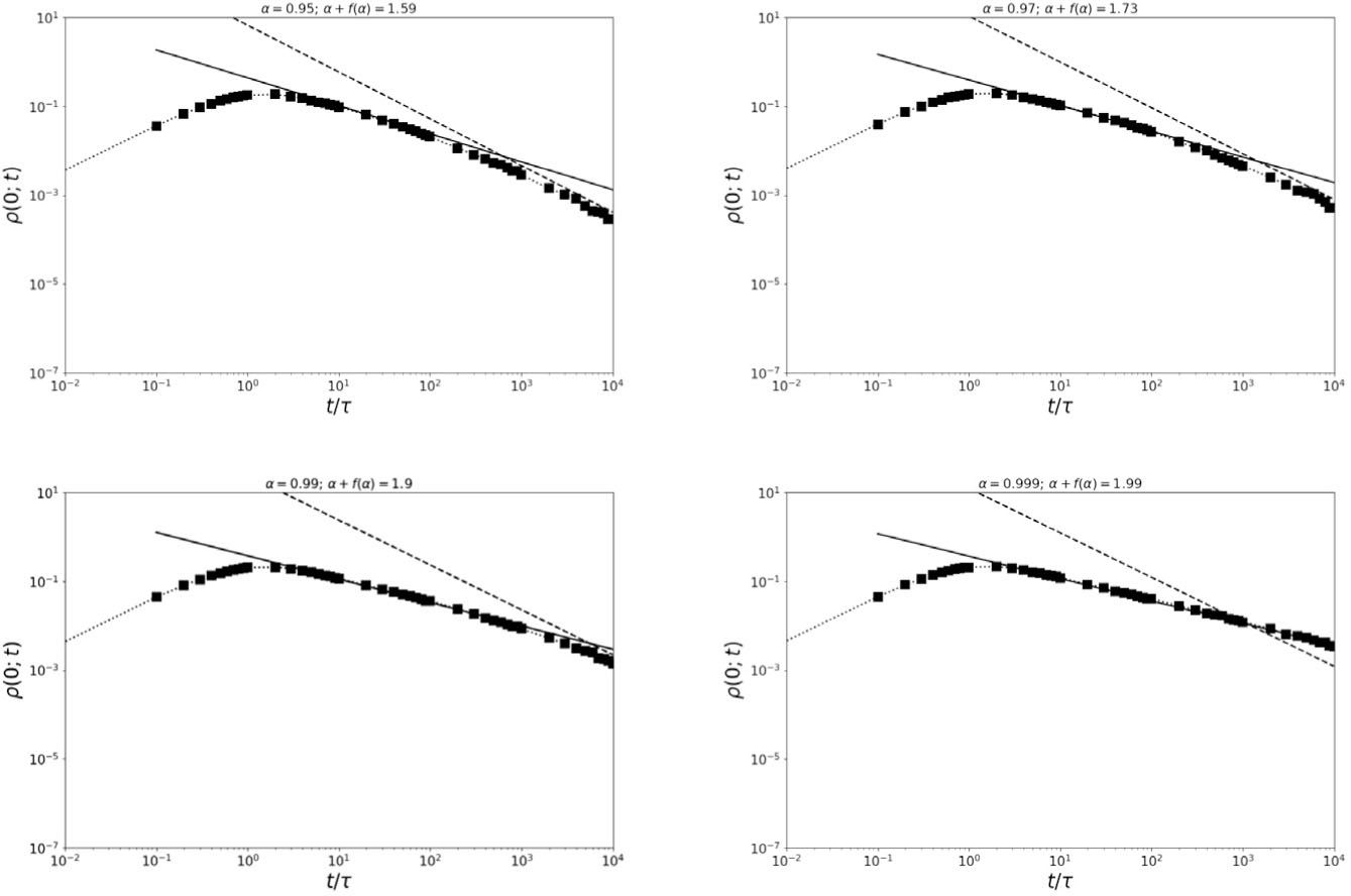 Figure 8 The same as in Figure 7 but with α = 0.95, 0.97, 0.99, 0.999 for highlithing the delay in attaining the large-time limit t ≫ T.