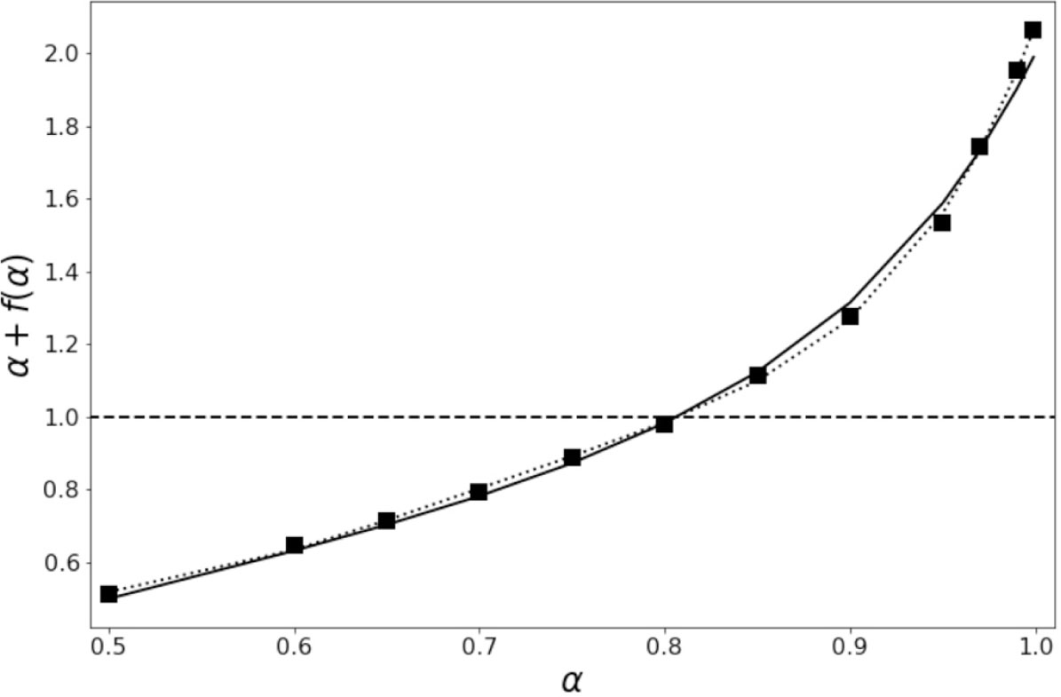Figure 9 Plot of the decaying-law of ρ(0; t) as estimated by simulations (black squares). The dotted line corresponds to the formula α + c2α2 + … + c6α6 as provided by the fitting routine scipy.optimize.curve_fit while the solid line corresponds to the formula α + f(α) (3.9) and the dashed line is the reference-line indicating the transient-to-recurrence conversion at α+f(α) = 1.