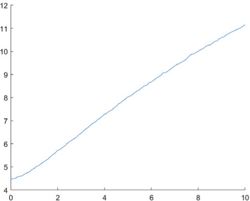 Fig. 4.3 a = 5, x = 0:0.1:10