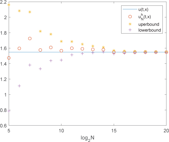 Fig. 4.4 Confidence intervals at level 95%