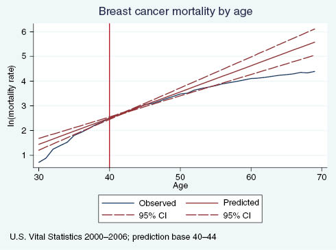 Figure A1: Observed vs. predicted breast cancer mortality rates, by age.