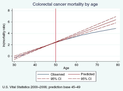 Figure A2: Observed vs. predicted colorectal cancer mortality rates, by age.