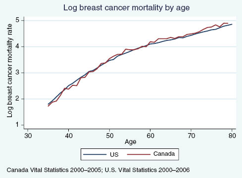 Figure A3: US vs. Canadian breast cancer mortality rates, by age.
