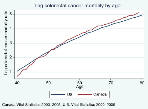 Figure A4: US vs. Canadian colorectal cancer mortality rates, by age.
