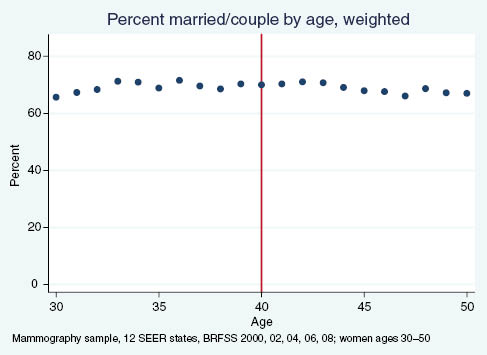 Figure A5: Percent of women reporting being married or in a couple, by age.