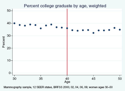 Figure A6: Percent of women reporting having graduated college, by age.