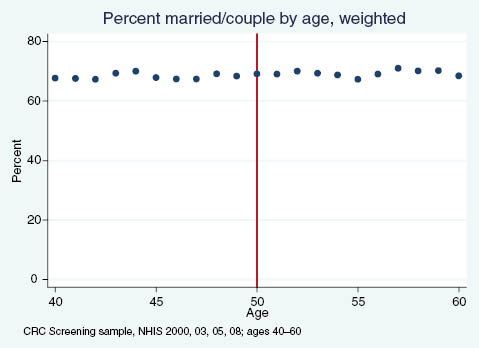 Figure A7: Percent of adults reporting being married or in a couple, by age.