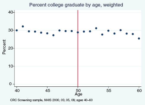 Figure A8: Percent of adults reporting having graduated college, by age.