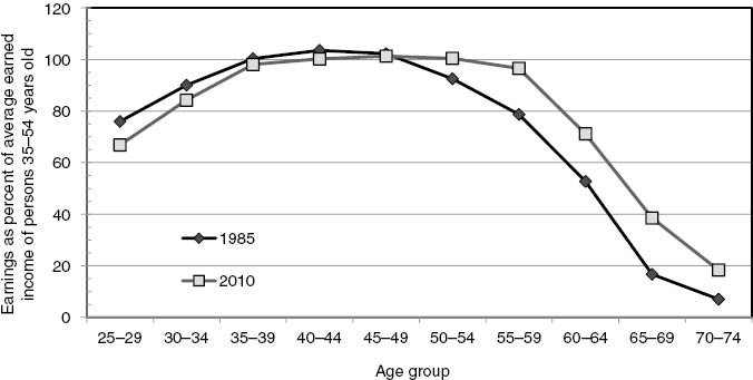 Figure 5: Age Profile of Annual Earned Income of US Adults (Including Those with No Earnings), 1985 and 2010.Source: Author’s calculations of average annual earnings using March Current Population Survey files.