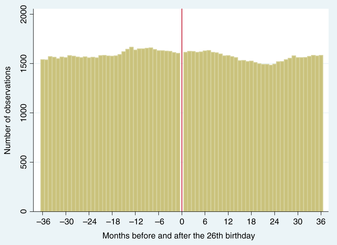Figure 6: Distribution of the Number of Observations by Month. Notes: Number of observations for each month three years before and after the 26th birthday is plotted.