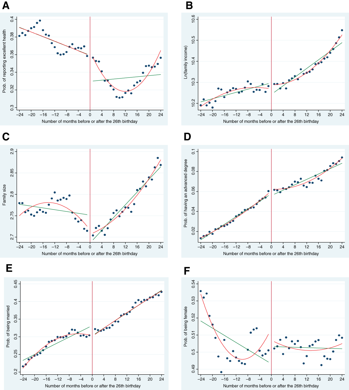 Figure 7: The Change in Selected Control Variables at the 26th Birthday.(A) Excellent health, (B) Ln (Family income), (C) Family size, (D) Advanced degree, (E) Married, and (F) Female. Notes: Mean of the selected control variables for 1 month intervals two years before and after the 26th birthday are plotted. The solid lines are the first and second order polynomials fitted on individual observations on both sides of the age-26 cutoff.