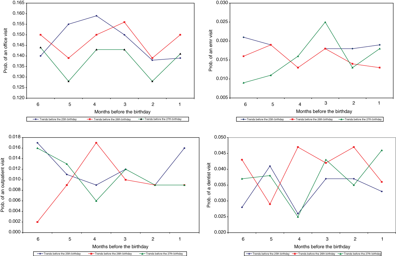 Figure 8: Probability of Using Health Care Up to Six Months before the 25th, 26th, and 27th Birthdays.(A) Office, (B) Emergency department, (C) Outpatient, and (D) Dentist.