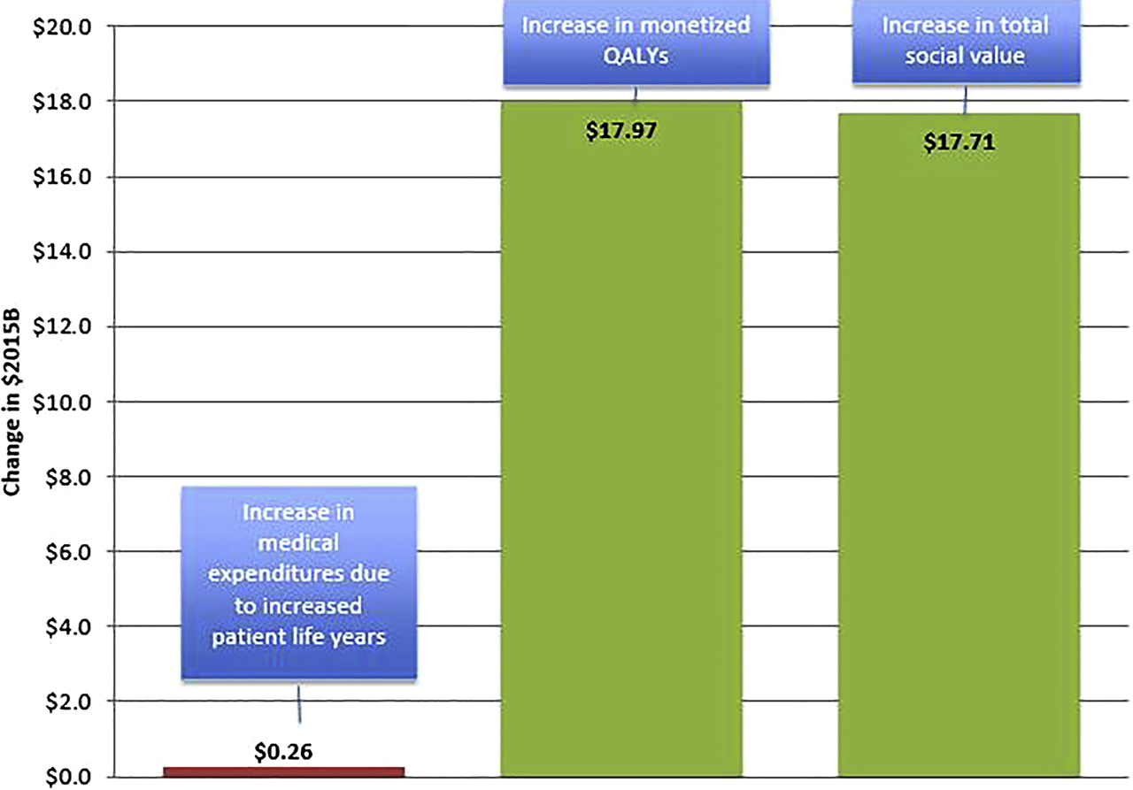 Figure 2: Change in outcomes from reducing disability due to APD.B billion, QALY quality-adjusted life year.