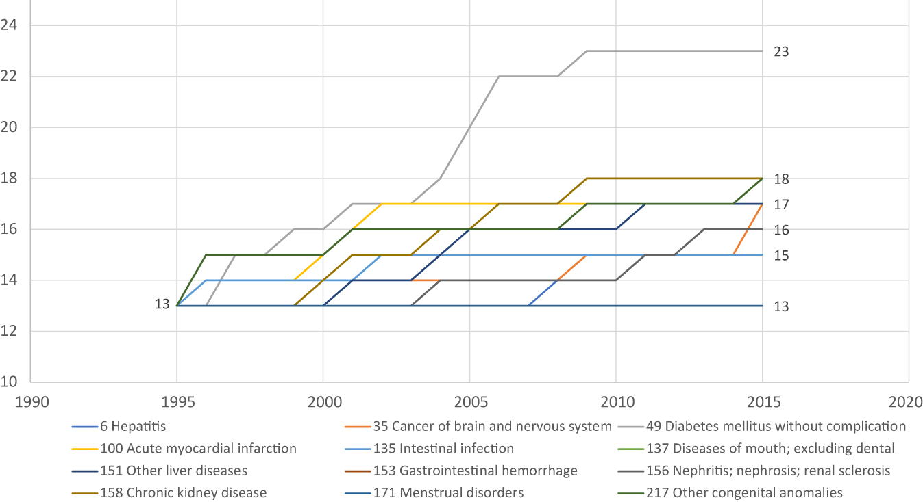 Figure A1:
Number of WHO ATC4 chemical subgroups ever FDA-approved for 12 diseases, 1995–2015.Source: Author’s calculations based on data in DrugCentral 2021 online drug compendiumand Thériaquedatabase.