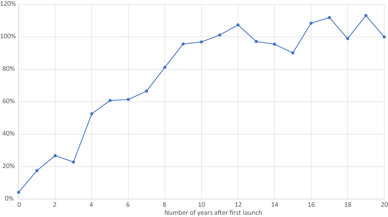 Figure A2:
Mean utilization of a drug class N years after first launch, relative to utilization of the drug class 20 years after first launch.
