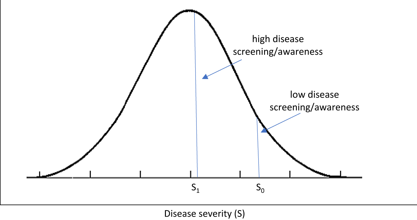 Figure A3:
Effect of disease screening/awareness on measured prevalence and mean severity.