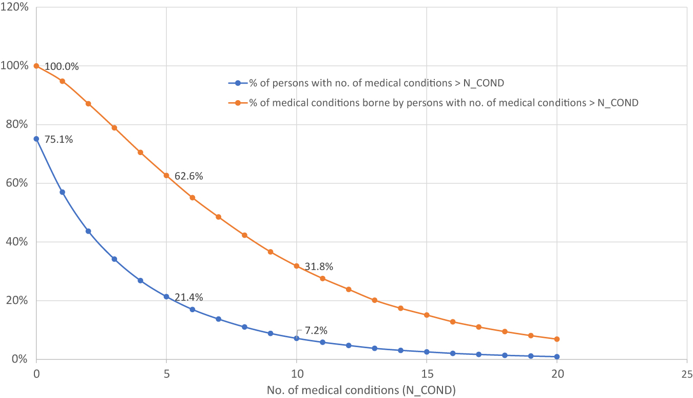 Figure A4:
Distributions of persons and medical conditions by number of medical conditions borne by person, 2015.